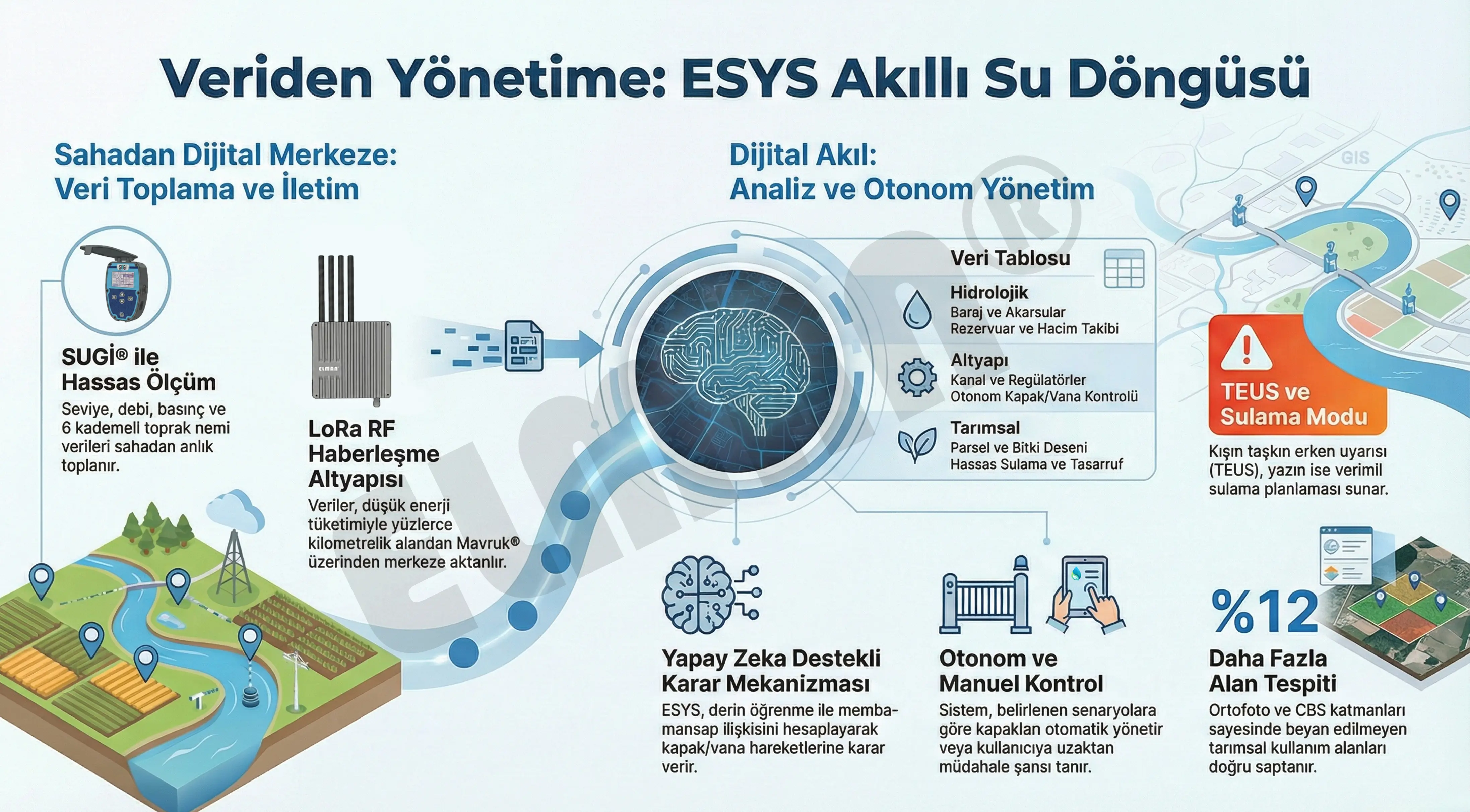 Veriden Yönetime: ESYS akıllı su döngüsü işleyiş şeması